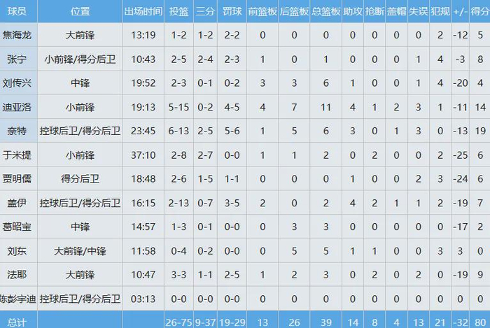 上海队狂胜山西队李弘权27分引爆赛场 中国男篮