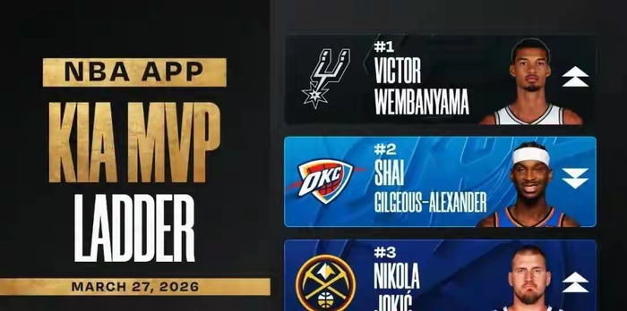 文班亚马逆袭登顶常规赛MVP榜首，或成历史最年