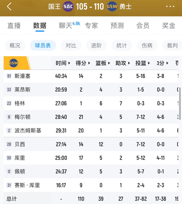 库里绝杀逆转勇士险胜 阵容调整险遭四后卫五小