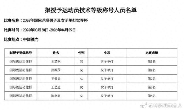 澳门世界杯国乒主力获技术等级称号 孙颖莎王楚