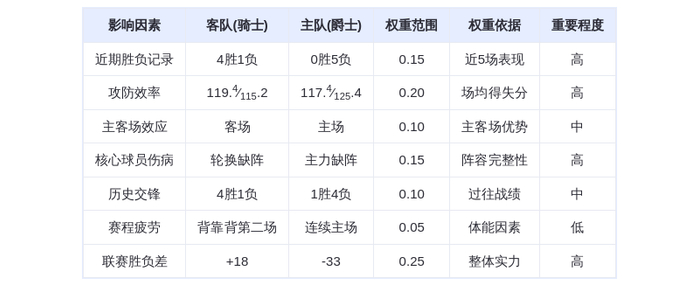 骑士客场大胜爵士巩固东部前四，爵士主场惨败